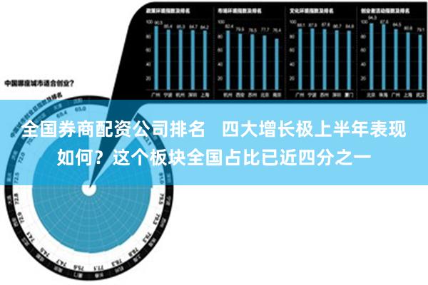 全国券商配资公司排名   四大增长极上半年表现如何？这个板块全国占比已近四分之一