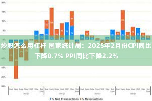 炒股怎么用杠杆 国家统计局：2025年2月份CPI同比下降0.7% PPI同比下降2.2%